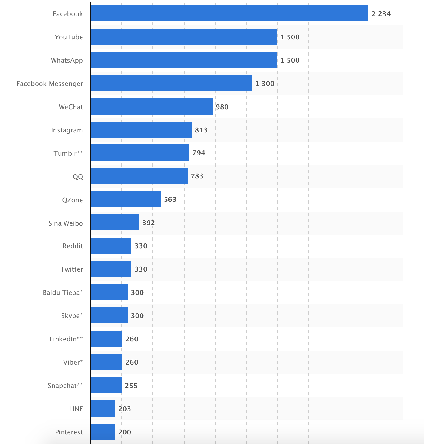 Most popular social networks worldwide as of April 2018, ranked by number of active users (in millions) - Statista