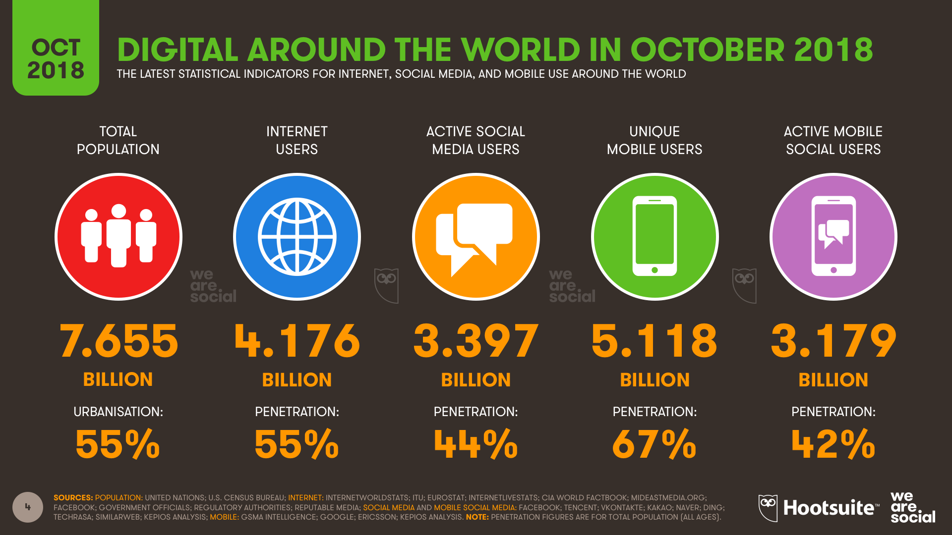 Global Digital Numbers Oct 2018