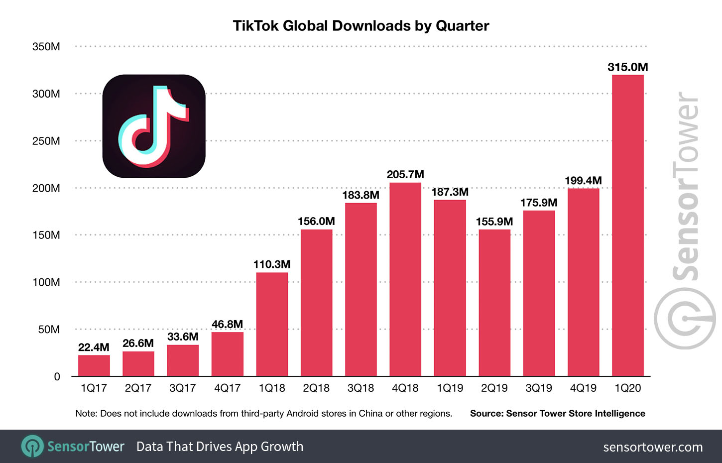 Global TikTok Downloads by Quarter - Souce SensorTower
